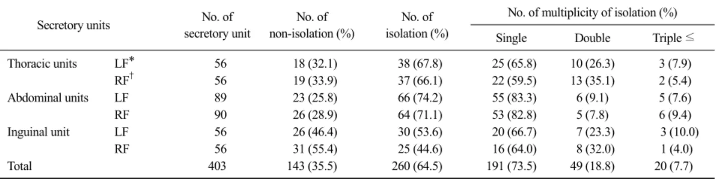 Table 2. Isolation rate of microorganisms in the milk samples of 403 secretory units of nursing sow
