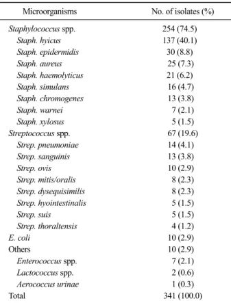 Table  3. Microorganisms isolated from 341 milk samples of  nursing sow