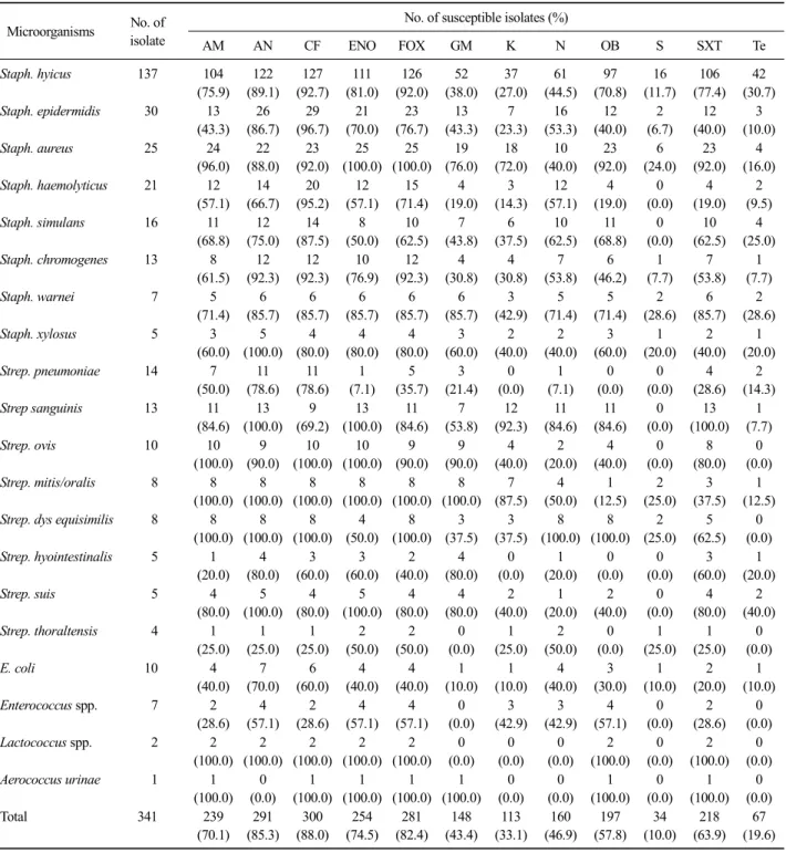 Table 4. Antimicrobial susceptibility of microorganisms isolated from 341 milk samples of nursing sow