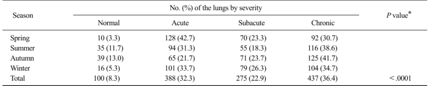 Table 3. BALT hyperplasia associated with severity of gross lung lesions based on the histopathological examination