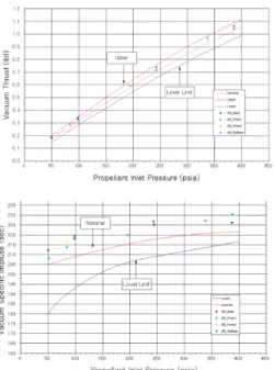 Fig.  8  Vacuum  level  during  Proto-flight  Test(SSF) 4.  결        론     2009년도부터  추진된  추력기  진공연소시험설 비의  업그레이드를  통해  한국항공우주연구원과  당사는  저궤도위성에  적용되는  추력기의  준비행 시험  이상의  장기적인  시험평가능력을  확보하였 다
