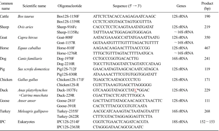 Table 1. DNA sequences of the oligonucleotide primers used in this study Common 