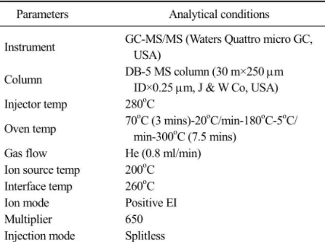 Table 1. Analytical conditions of GC-MS/MS for pesticides Parameters Analytical conditions