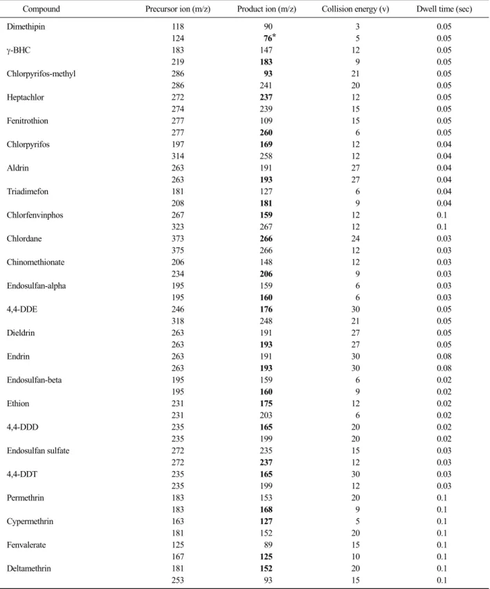 Table 2. GC-MS/MS parameters for pesticides