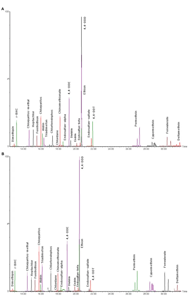 Fig. 3. Total ion chromatograms of sample extract of beef fat fortified at 100 μg/kg with various methods