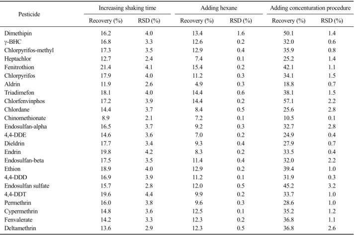 Table 3. Recovery (n=3) of pesticides by comparison of sample preparations (spiked at 100 μg/kg)