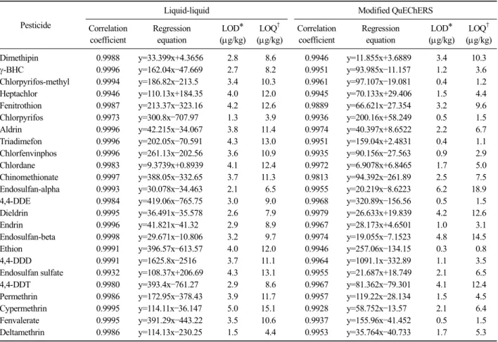 Table  5. Calibration equations, correlation coefficients, limits of detection (LOD) and limits of quantification (LOQ) for the investigated  pesticides in beef fat