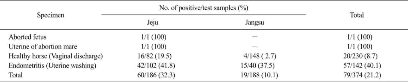 Table 2. The isolation frequency of S. zooepidemicus isolates isolated from Thoroughbred horses