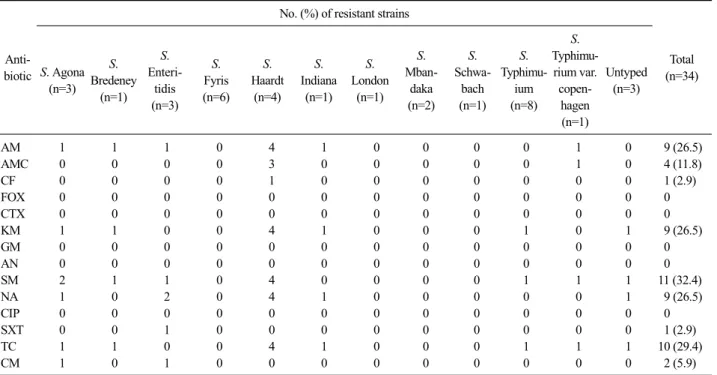 Table 2. Antimicrobial resistance patterns of 34 Salmonella strains isolated from ducks