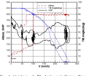 Fig.  1  Variations  of  Tilt  Angle  and  Engine  Power  according  to  Flight  Speed