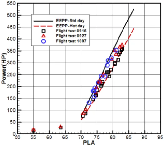 Fig.  3  Variation  of  Engine  Power  according  to  Gas  Generator  Speed