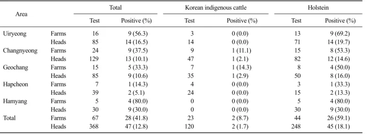 Table 2. Sero-positive rate of N. caninum in cattle according to regions in northern area of Gyeongnam