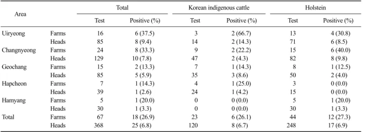 Table 3. Sero-positive of T. gondii in cattle according to regions in northern area of Gyeongnam