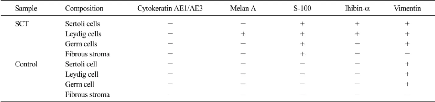 Table 2. Result of immunohistochemical staining in SCT and Control