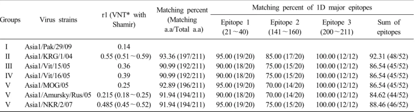 Table 3. Comparison among nucleotide, deduced amino acid and  r1 value in FMDV Asia1 genotypes using Asia1/ 