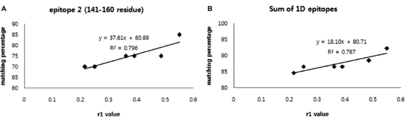 Fig. 2. The correlation X-Y graph of r1 value and matching rate of 1D epitope of Asia1 viruses and vaccine virus Shamir as a  reference