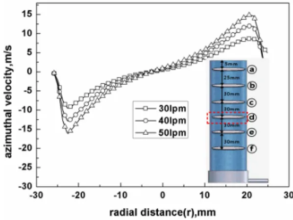 Fig.  10  Velocity  Magnitude  and  Stream  Line  in  accordance  with  Rectangular  Plane