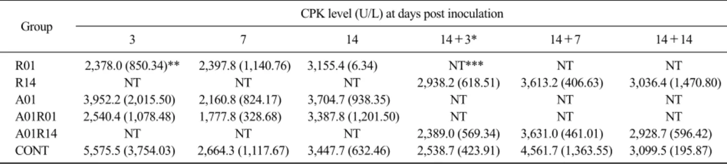 Table 8. Comparison of serum CPK level of SPF chickens among groups