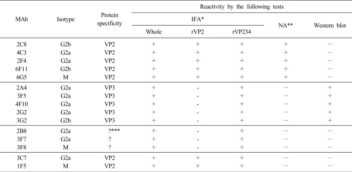 Table 1. Characterization of monoclonal antibodies (MAbs) against infectious bursal disease virus (IBDV)