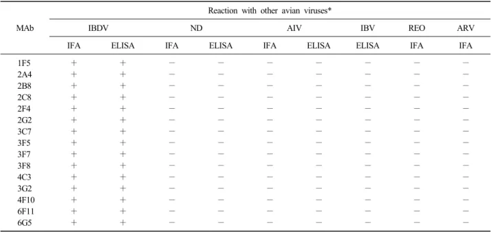 Table 2. Reactivity patterns of IBDV-specific monoclonal antibodies (MAbs) with other avian viruses by IFA or ELISA