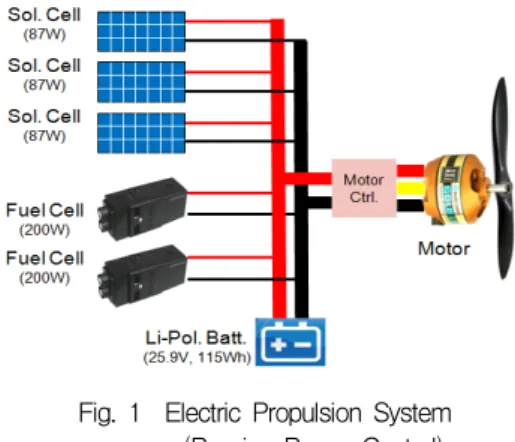 Fig.  1    Electric  Propulsion  System                  (Passive  Power  Control)연구들이  많이  수행되고  있다