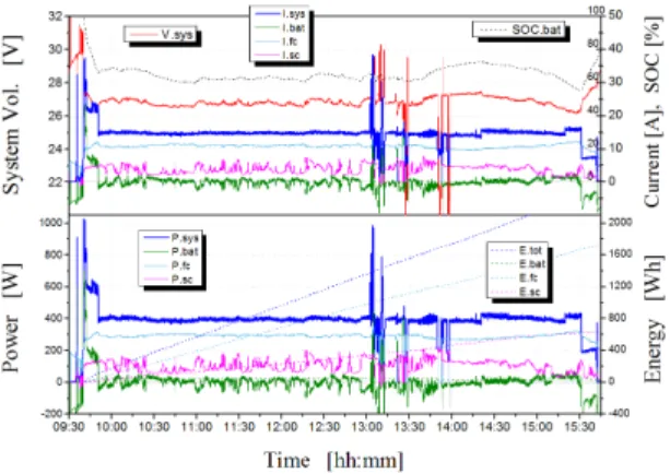 Fig.  4    Simulation  Result  for  High  Power  Condition (Take-Off  Condition)     Figure  4는  시험초기의  이륙을  모사한  경우에 대한  결과이다
