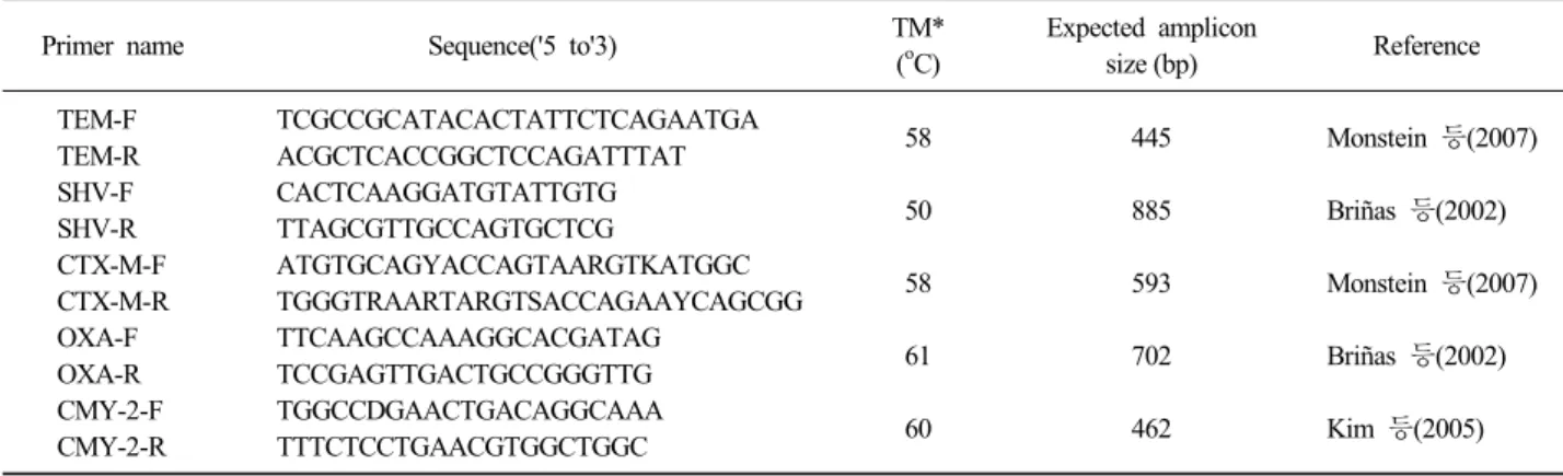 Table 1. The list of sequence of primers used in this study