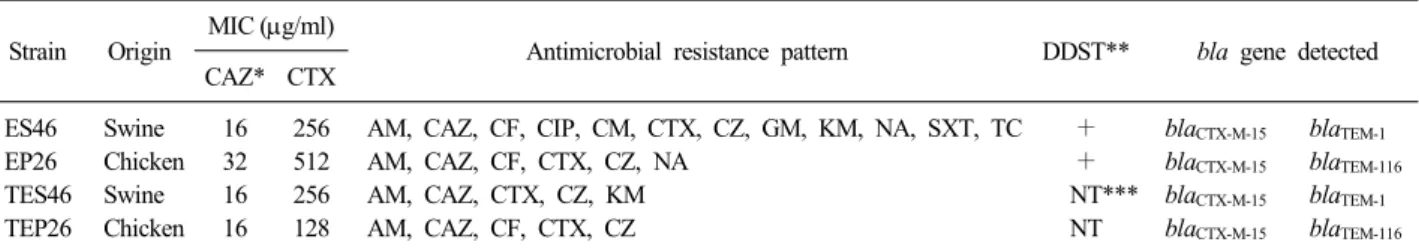 Table 2. Phenotypic and genotypic characteristics of E. coli isolates producing extended-spectrum β-lactamase  Strain Origin MIC (μg/ml)