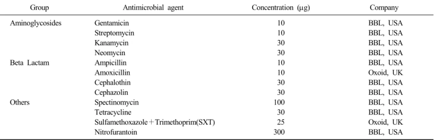 Table 1. Antimicrobial agent used for disc diffusion test