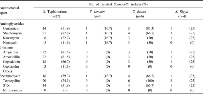 Table 6. Antimicrobial resistance of commonly encountered Salmonella  serotypes