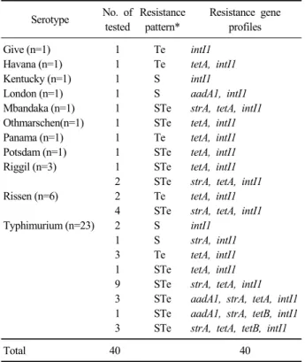 Fig. 4. Representative PCR amplification of tetB gene (741bp),  M: 100 kb marker, lane 1: S