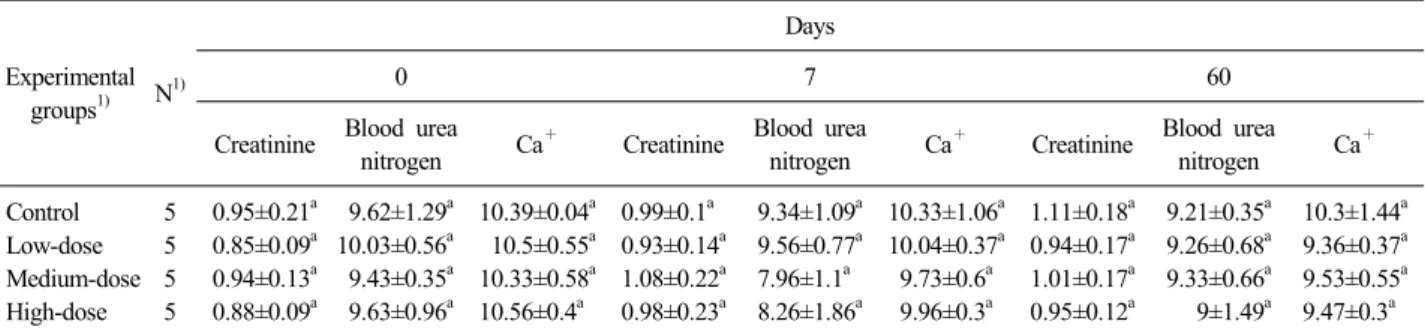Table 6. Concentrations of serum creatinine, blood urea nitrogen and Ca+ in Hanwoo calves (mean±SE)