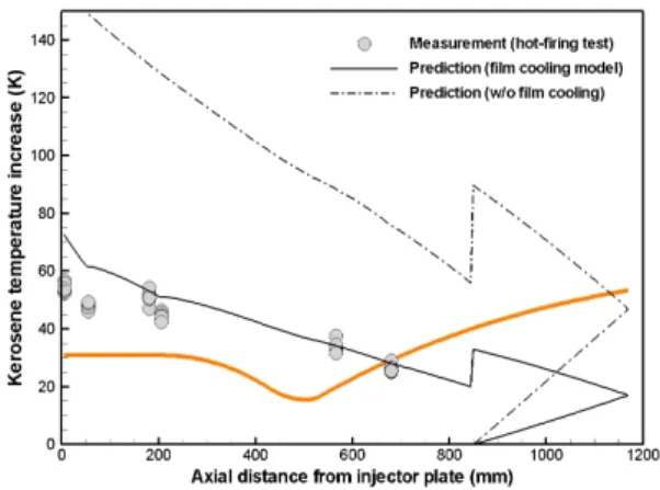 Fig.  4  Coolant  temperature  along  the  regeneratively  cooled  chamber  at  design  condition