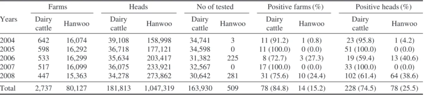Table 1. Detection of bovine tuberculosis and trends of outbreak in dairy cattle and Hanwoo from 2004 to 2008