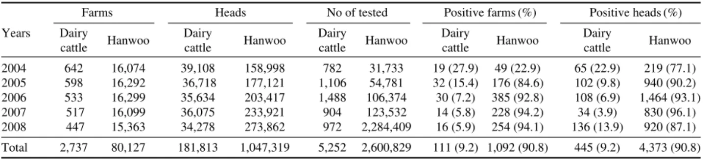 Table 3. Detection of highly pathogenic avian influenza and trends of outbreak in chickens including quail and ducks