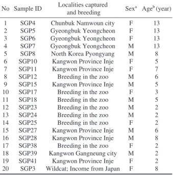 Table 1. The individual properties of leopard cats subjected to this study