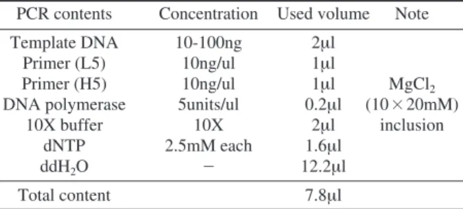 Table 6. The PCR contents for mtDNA cytochrome b gene sequ- sequ-ence analysis
