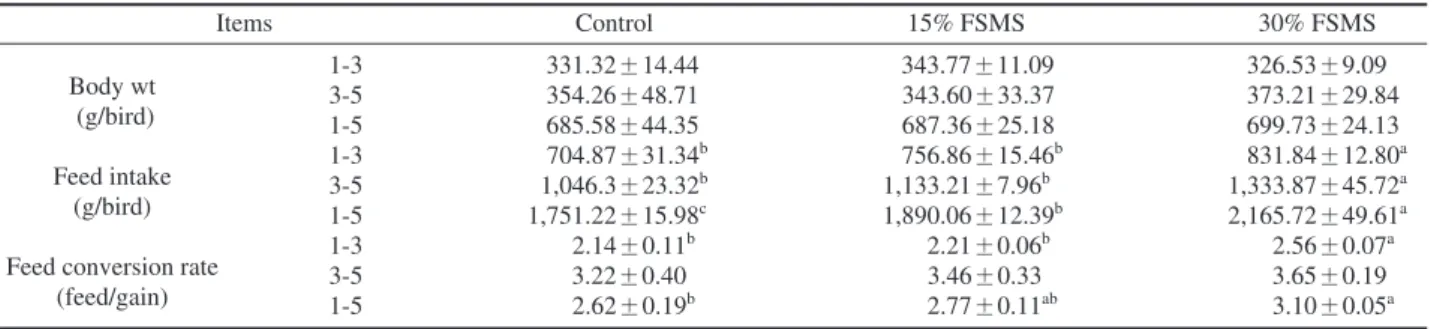 Table 5. Effects of feeding fermentation of spent mushroom substrate (FSMS) on growth performance in broiler chicks