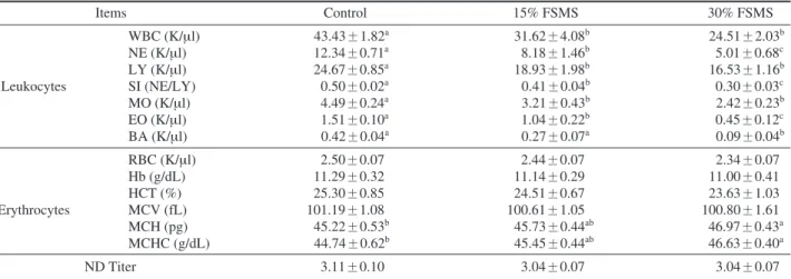 Table 7. Effect of fermentation of spent mushroom substrate (FSMS) on serum profile of growing broiler chickens