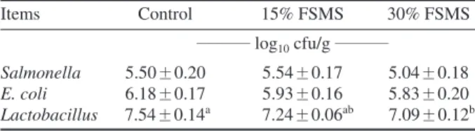 Table 9. Effect of feeding fermentation of spent mushroom sub- sub-strate (FSMS) on ammonia gas production (ppm) in feces of the broiler chickens