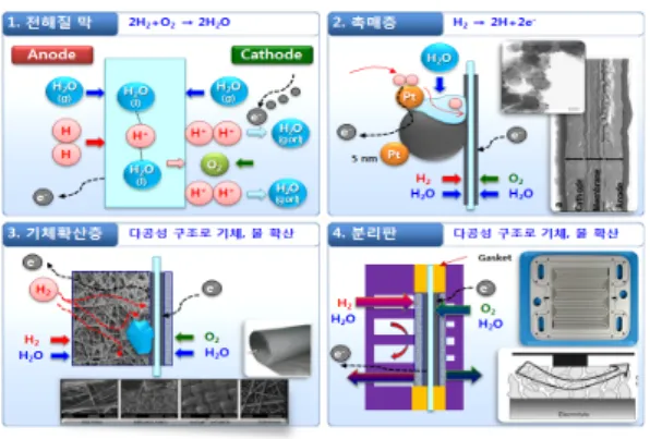 Fig.  1  Component  of  Stack 