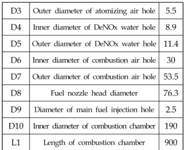 Table  1.  Main  geometry  of  M1-combustor