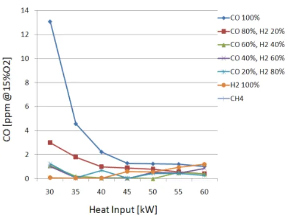 Fig.  4  H2/CO비에  따른  화염영상과  메탄의  화염영상  비교