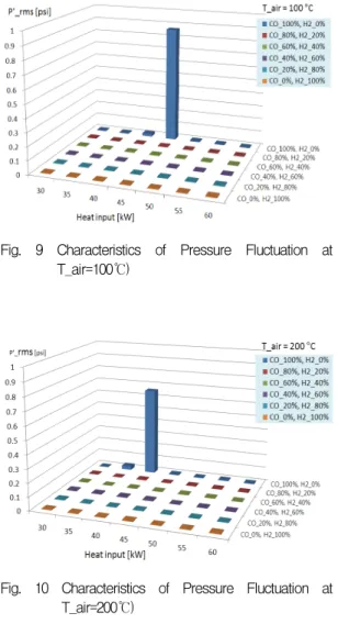 Fig.  9  Characteristics  of  Pressure  Fluctuation  at  T_air=100℃)