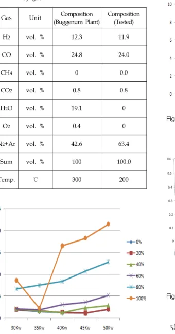 Fig.  12  CO  emission  Characteristics  of  Syngas  and  methane  [Unit:  ppm  @15%  O2]
