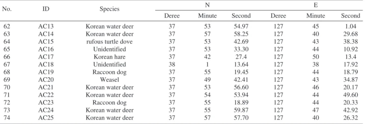 Fig. 4. Time based movements of the raccoon dog. Fig. 5. Time based movements of the Korean water deer.