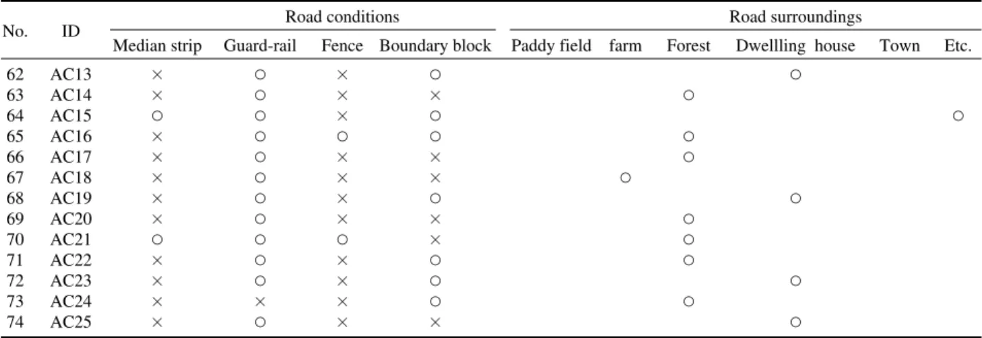 Fig. 7. Location of installed devices to pre- pre-vent occurrence of traffic accident.