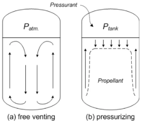 Fig.  1  Flow  patterns  in  cryogenic  propellant  tanks 