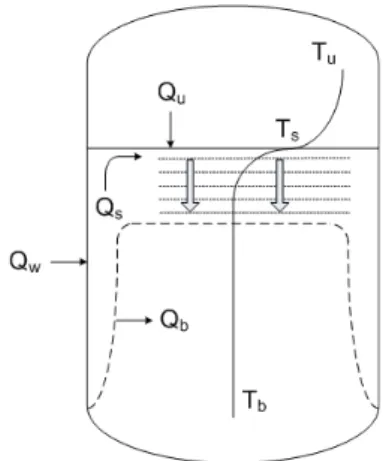 Fig.  2  Schematic  of  heat  flow  and  temperature  distribution  in  propellant  tank 