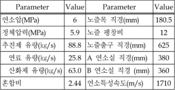 Table  1.  Specification  of  Thurst  chamber